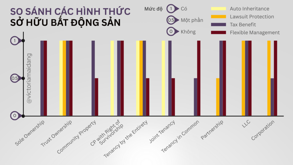 Cần lưu ý đặc điểm của mỗi loại sở hữu nhà khi đầu tư bất động sản tại Mỹ để tránh tranh chấp về sau