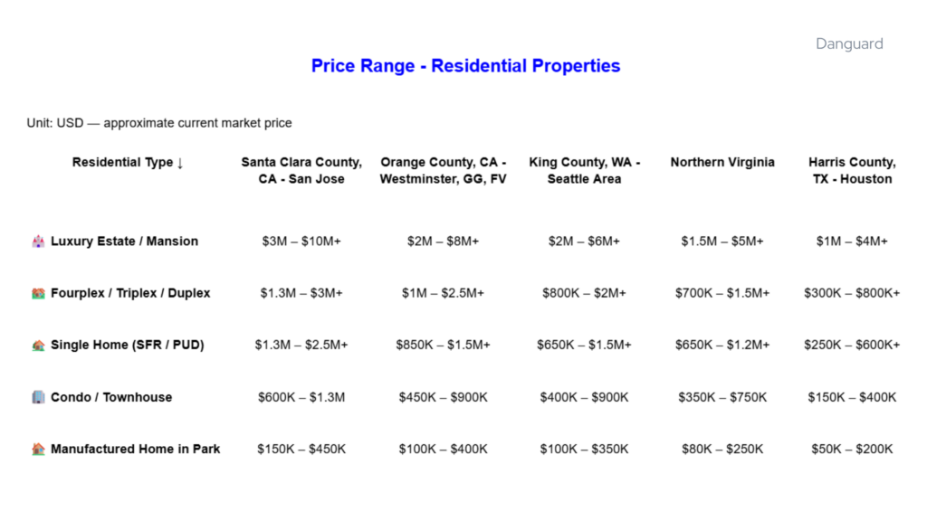 Mobile home and other types of homes in the U.S. compared by price range